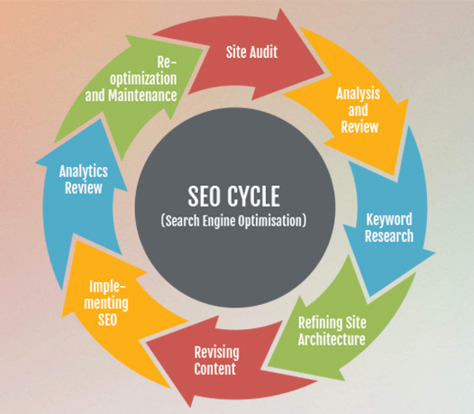 Search Engine Optimisation